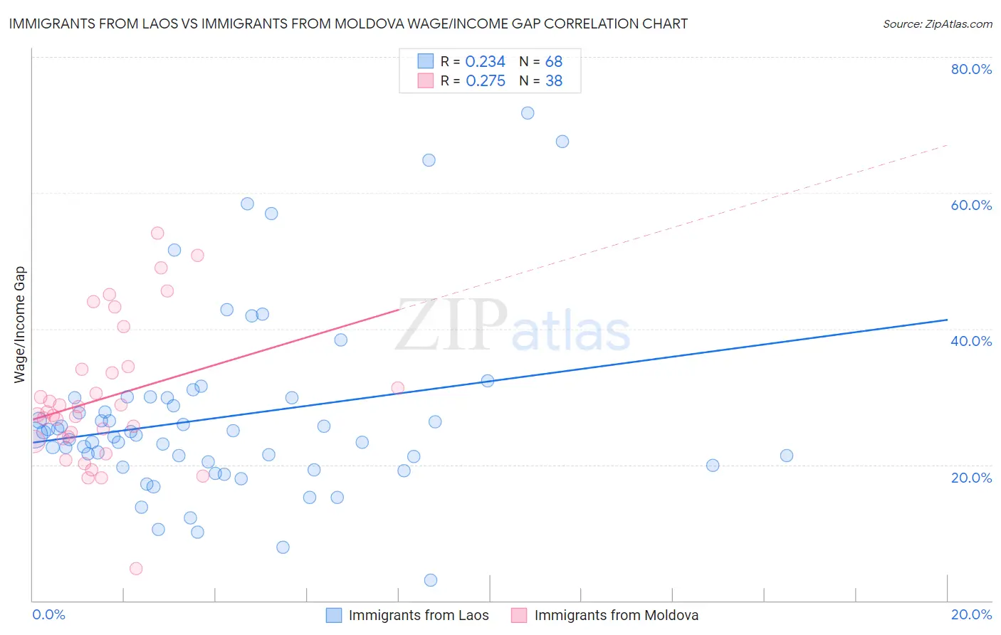 Immigrants from Laos vs Immigrants from Moldova Wage/Income Gap