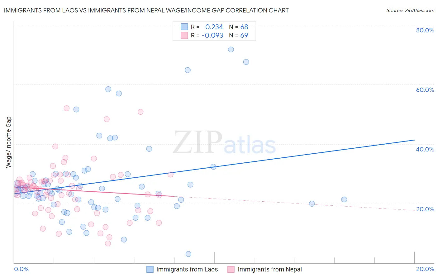 Immigrants from Laos vs Immigrants from Nepal Wage/Income Gap