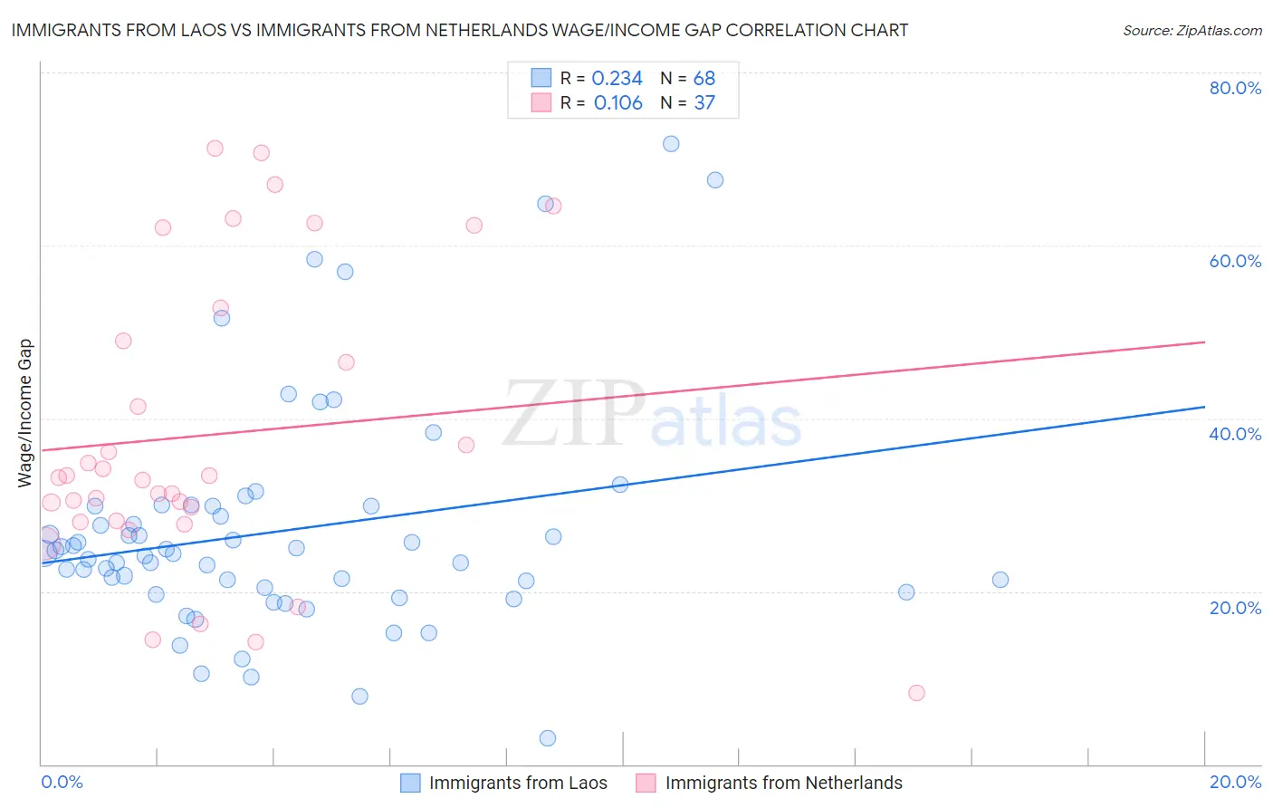 Immigrants from Laos vs Immigrants from Netherlands Wage/Income Gap