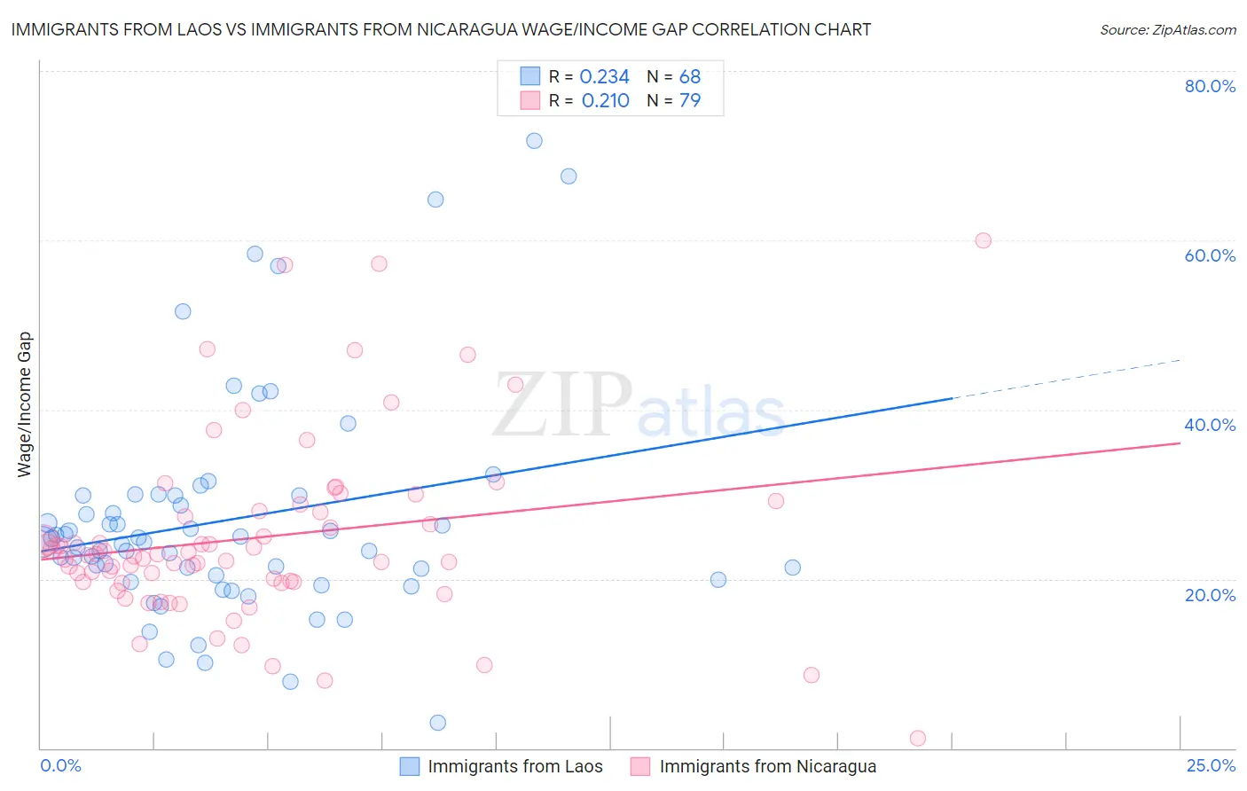 Immigrants from Laos vs Immigrants from Nicaragua Wage/Income Gap