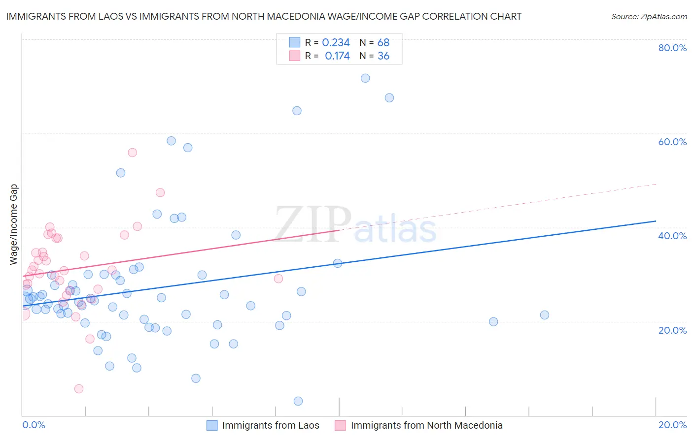 Immigrants from Laos vs Immigrants from North Macedonia Wage/Income Gap