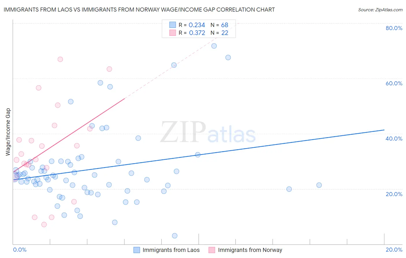 Immigrants from Laos vs Immigrants from Norway Wage/Income Gap