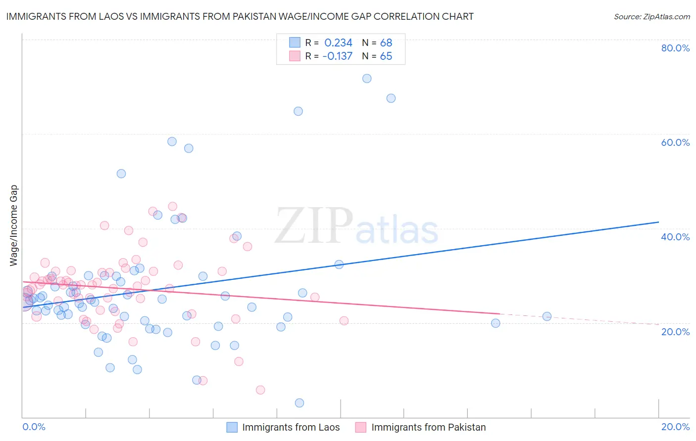 Immigrants from Laos vs Immigrants from Pakistan Wage/Income Gap