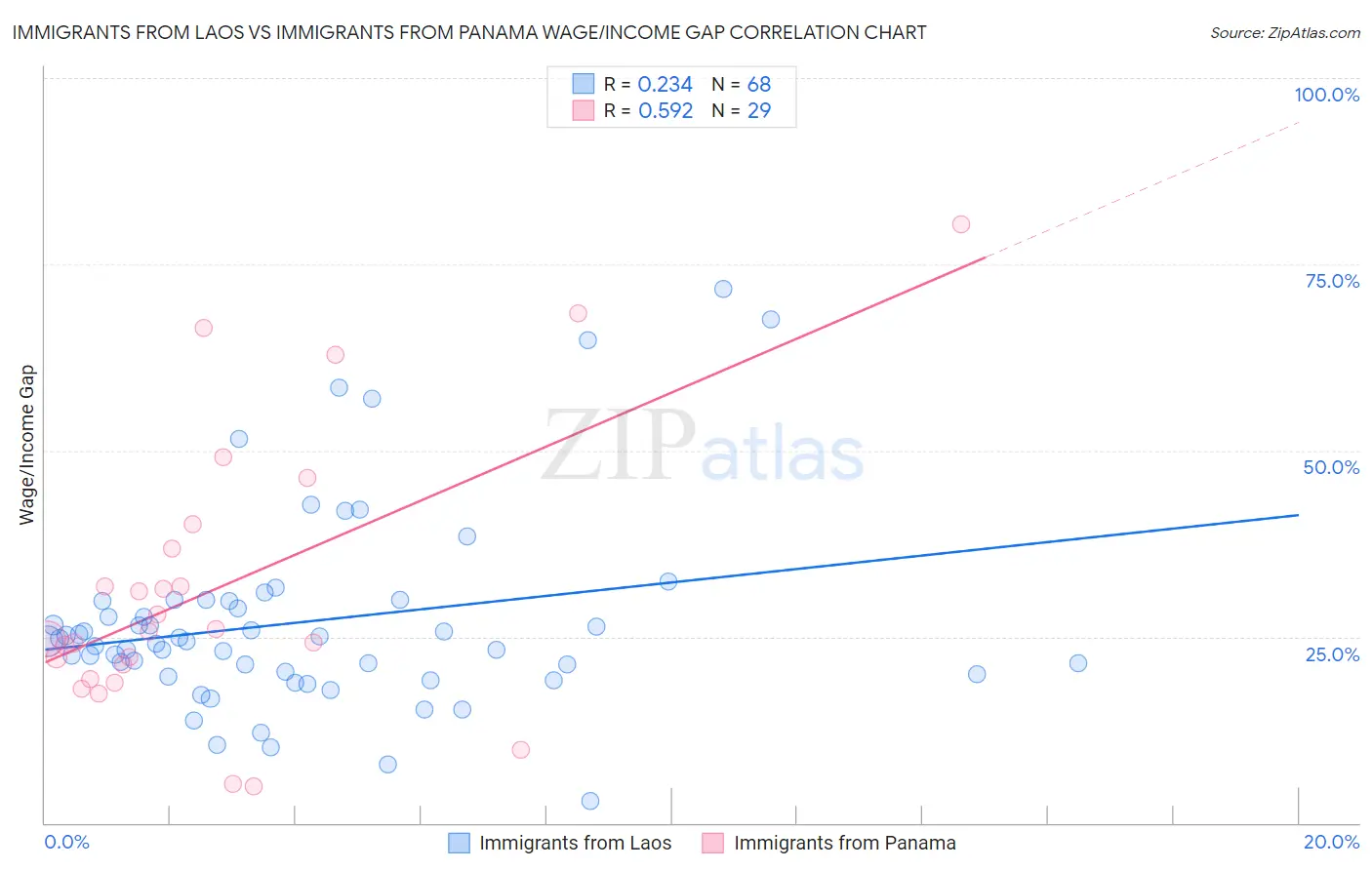 Immigrants from Laos vs Immigrants from Panama Wage/Income Gap