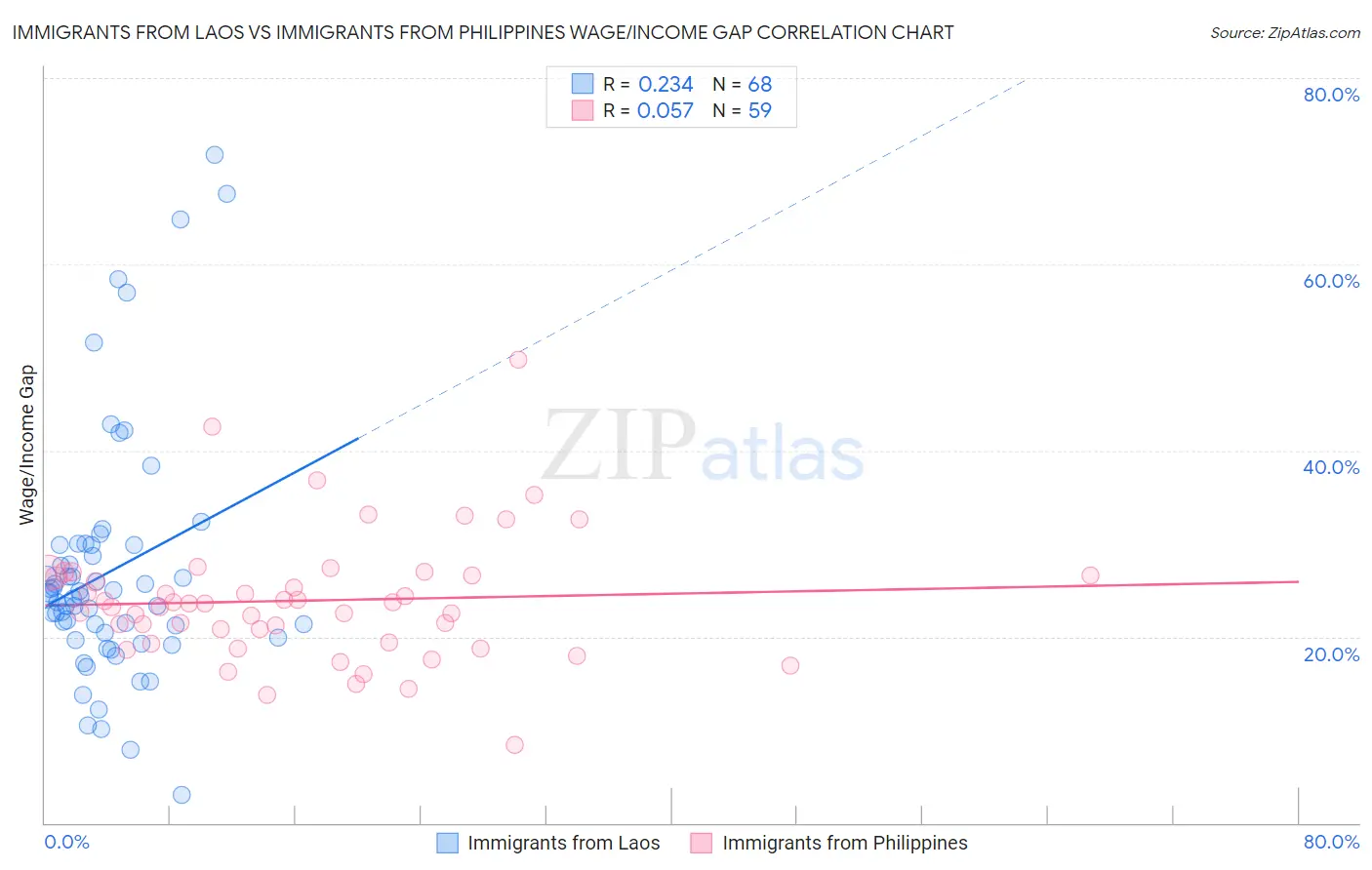 Immigrants from Laos vs Immigrants from Philippines Wage/Income Gap