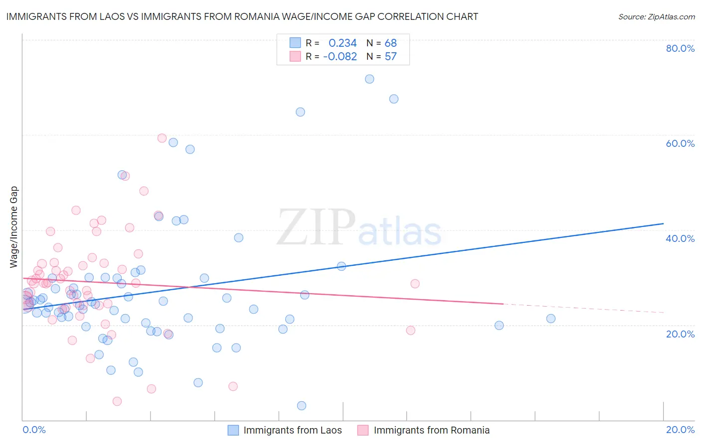 Immigrants from Laos vs Immigrants from Romania Wage/Income Gap