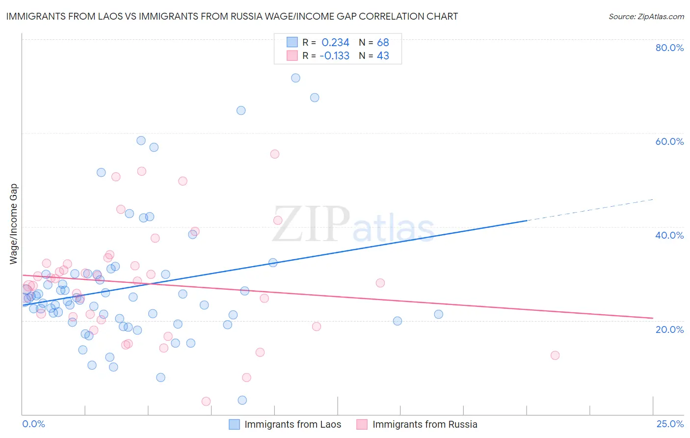 Immigrants from Laos vs Immigrants from Russia Wage/Income Gap