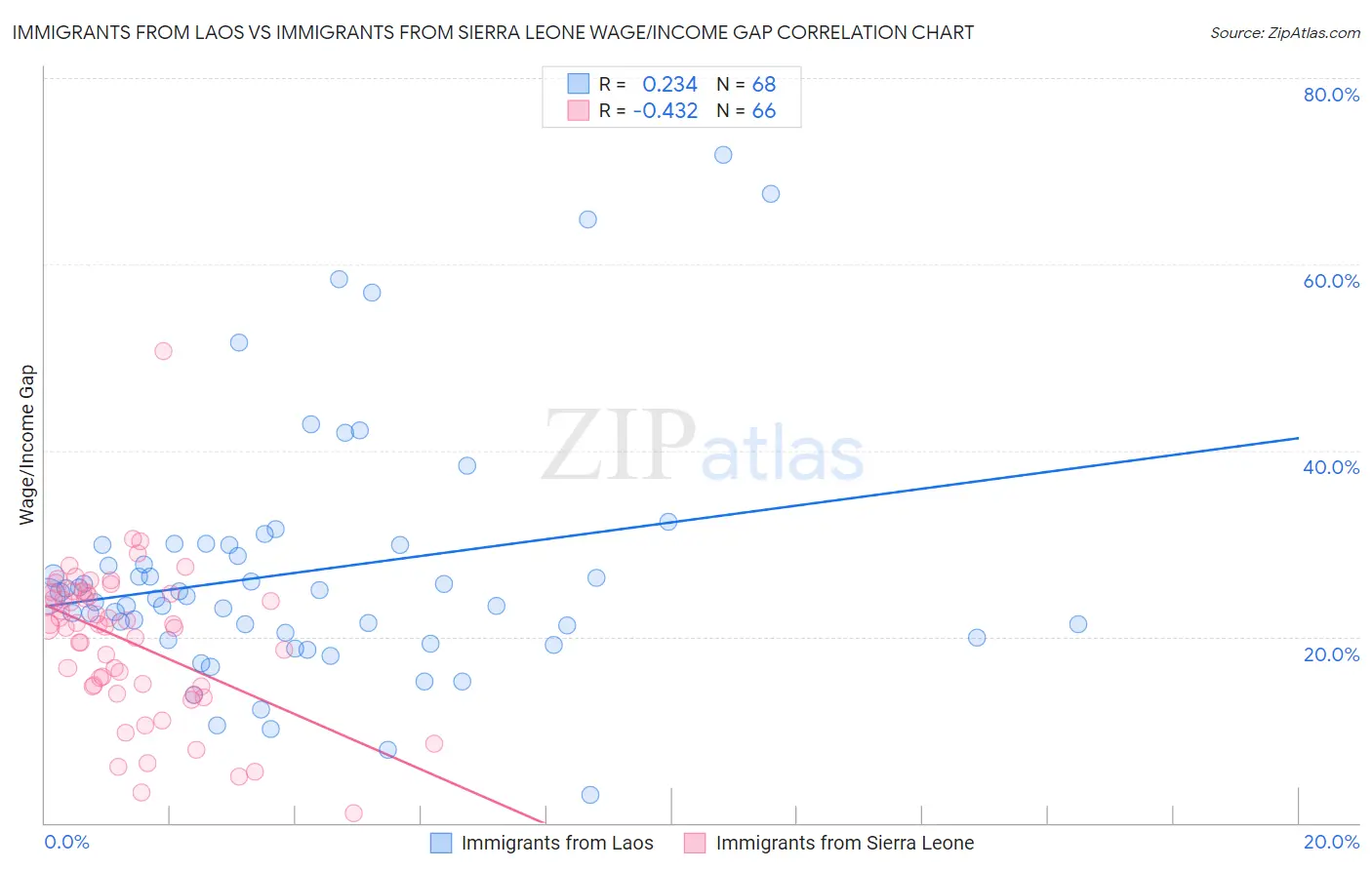 Immigrants from Laos vs Immigrants from Sierra Leone Wage/Income Gap