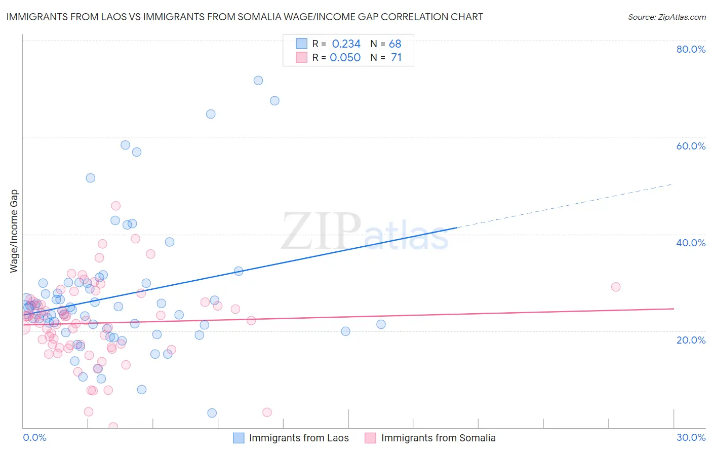 Immigrants from Laos vs Immigrants from Somalia Wage/Income Gap