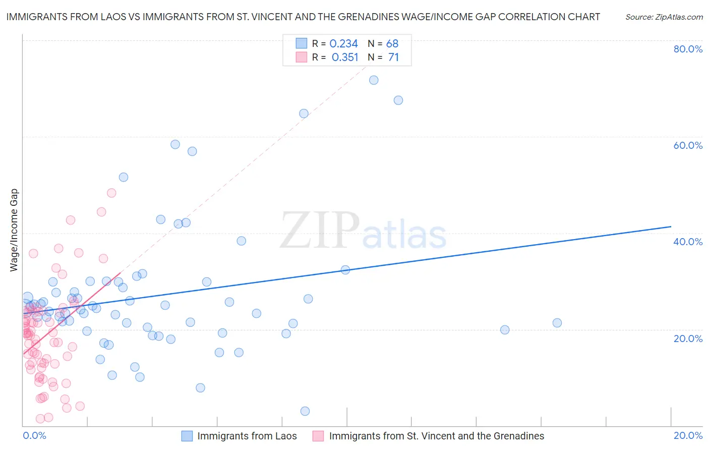 Immigrants from Laos vs Immigrants from St. Vincent and the Grenadines Wage/Income Gap