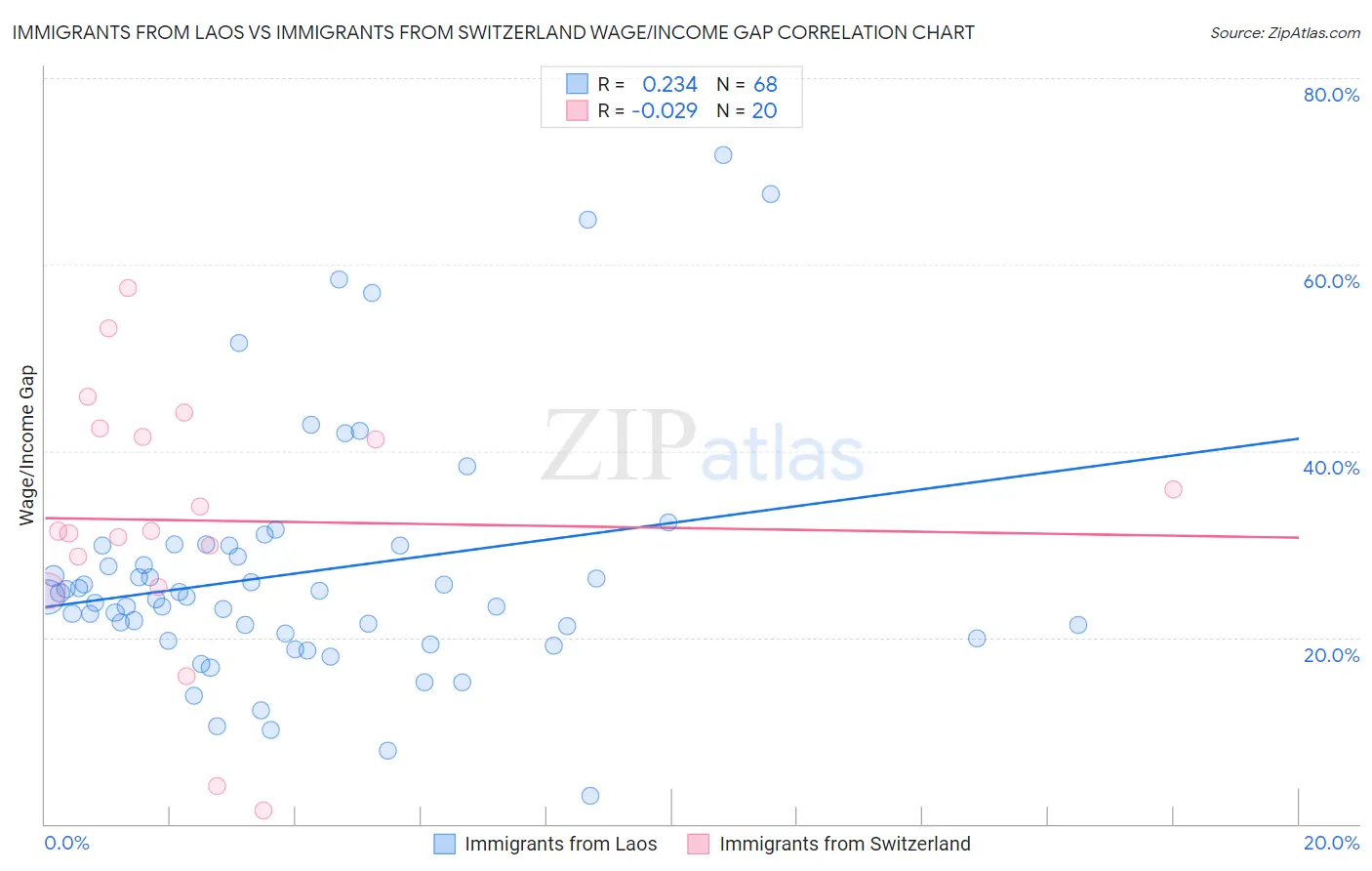 Immigrants from Laos vs Immigrants from Switzerland Wage/Income Gap