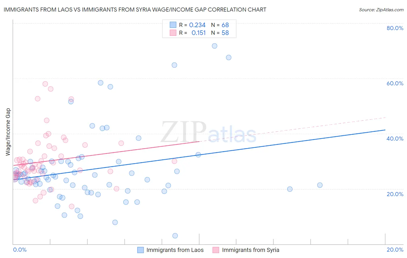 Immigrants from Laos vs Immigrants from Syria Wage/Income Gap