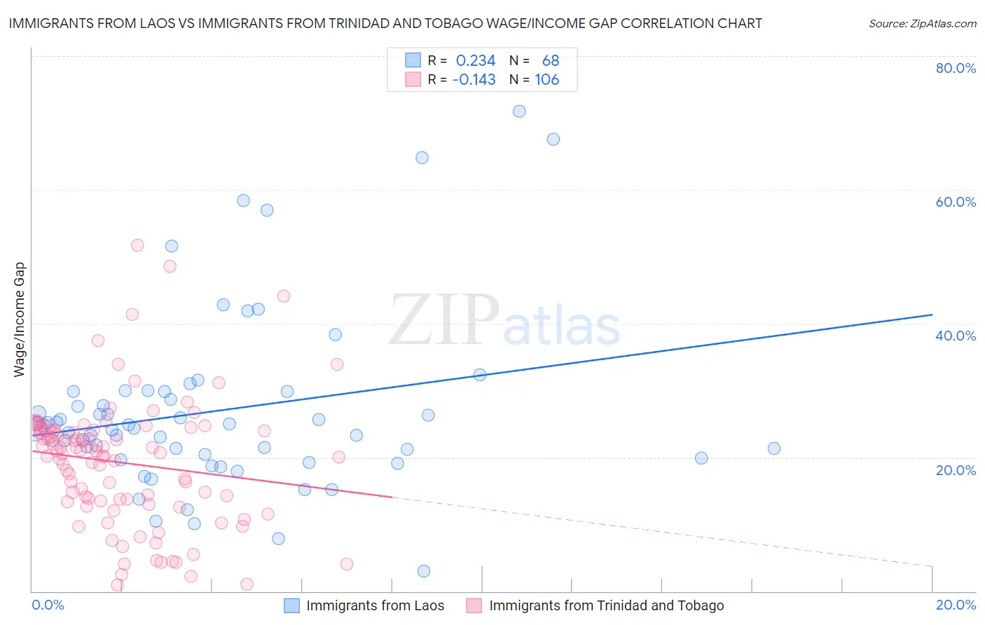 Immigrants from Laos vs Immigrants from Trinidad and Tobago Wage/Income Gap