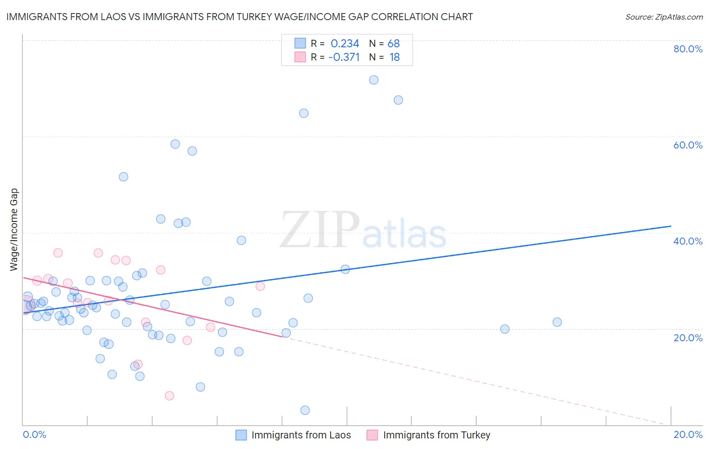 Immigrants from Laos vs Immigrants from Turkey Wage/Income Gap