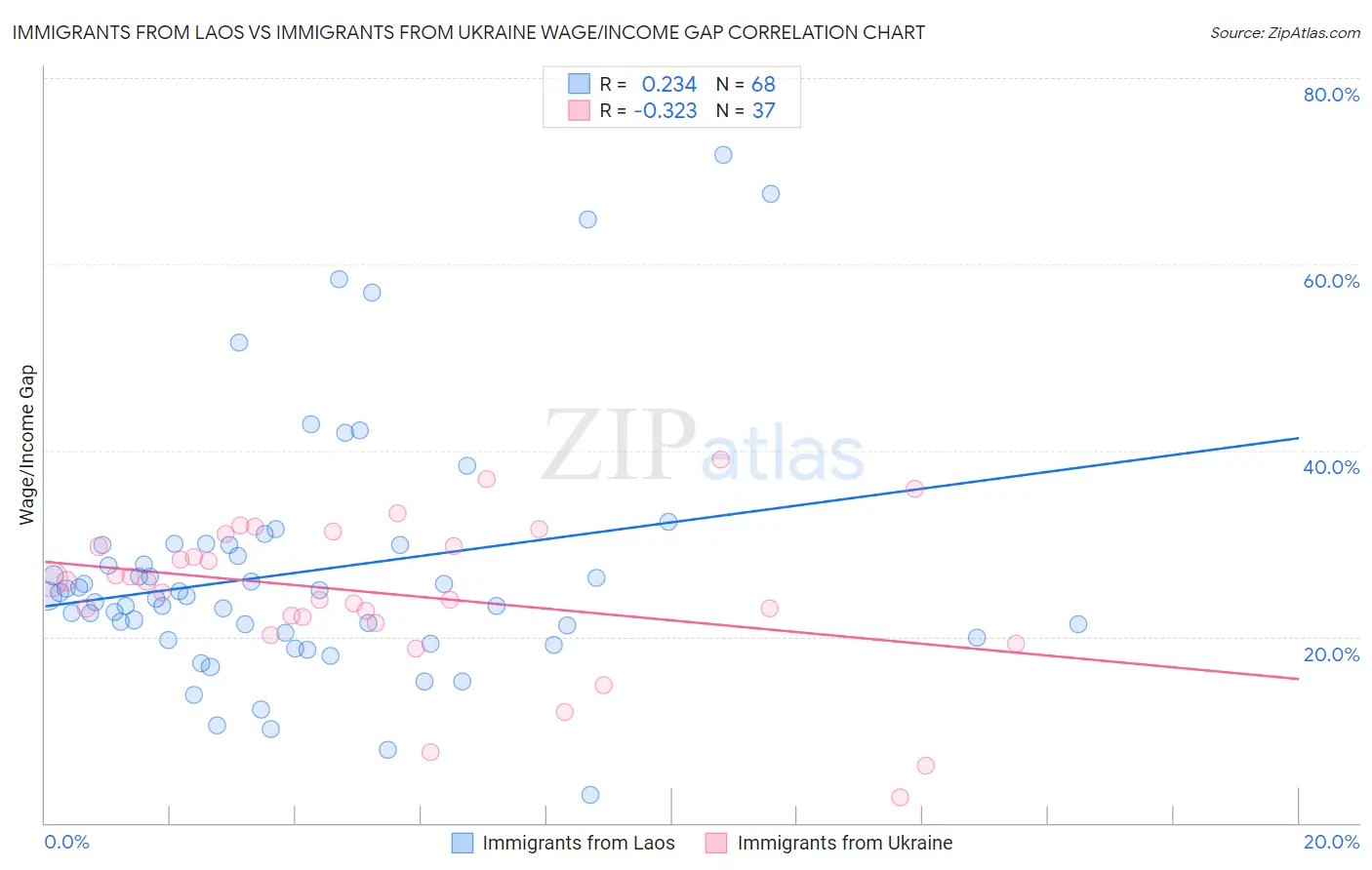 Immigrants from Laos vs Immigrants from Ukraine Wage/Income Gap