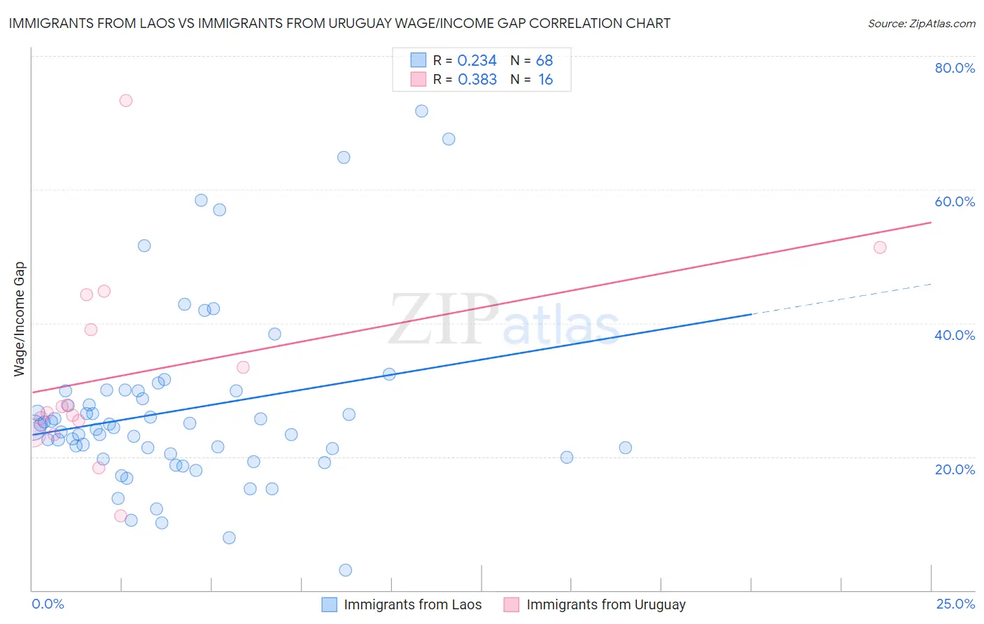 Immigrants from Laos vs Immigrants from Uruguay Wage/Income Gap