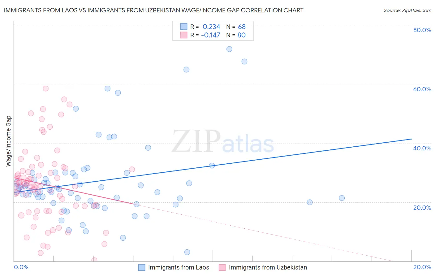 Immigrants from Laos vs Immigrants from Uzbekistan Wage/Income Gap