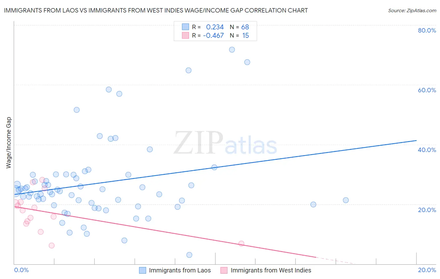 Immigrants from Laos vs Immigrants from West Indies Wage/Income Gap