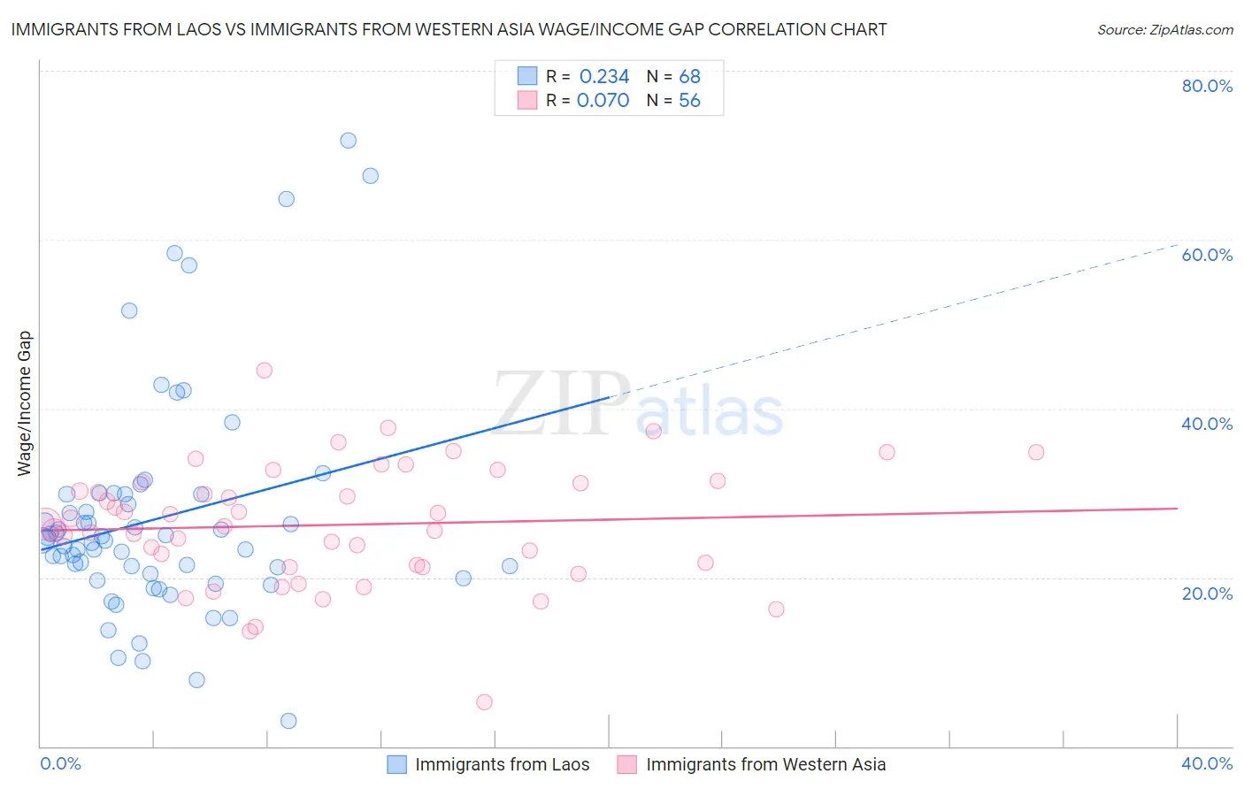 Immigrants from Laos vs Immigrants from Western Asia Wage/Income Gap