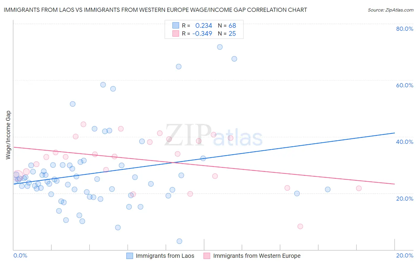 Immigrants from Laos vs Immigrants from Western Europe Wage/Income Gap