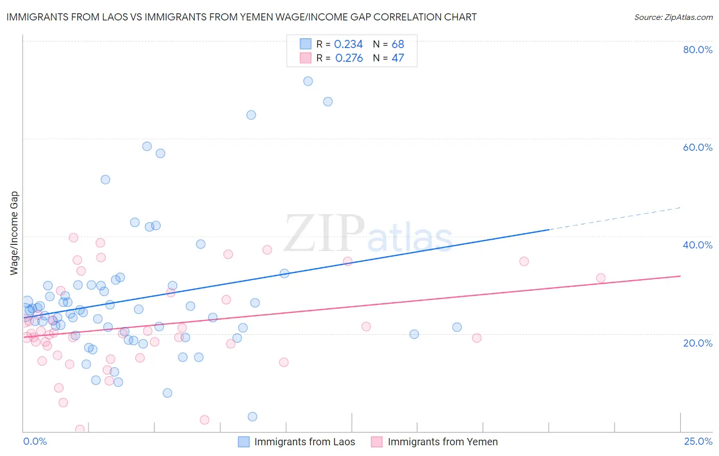 Immigrants from Laos vs Immigrants from Yemen Wage/Income Gap