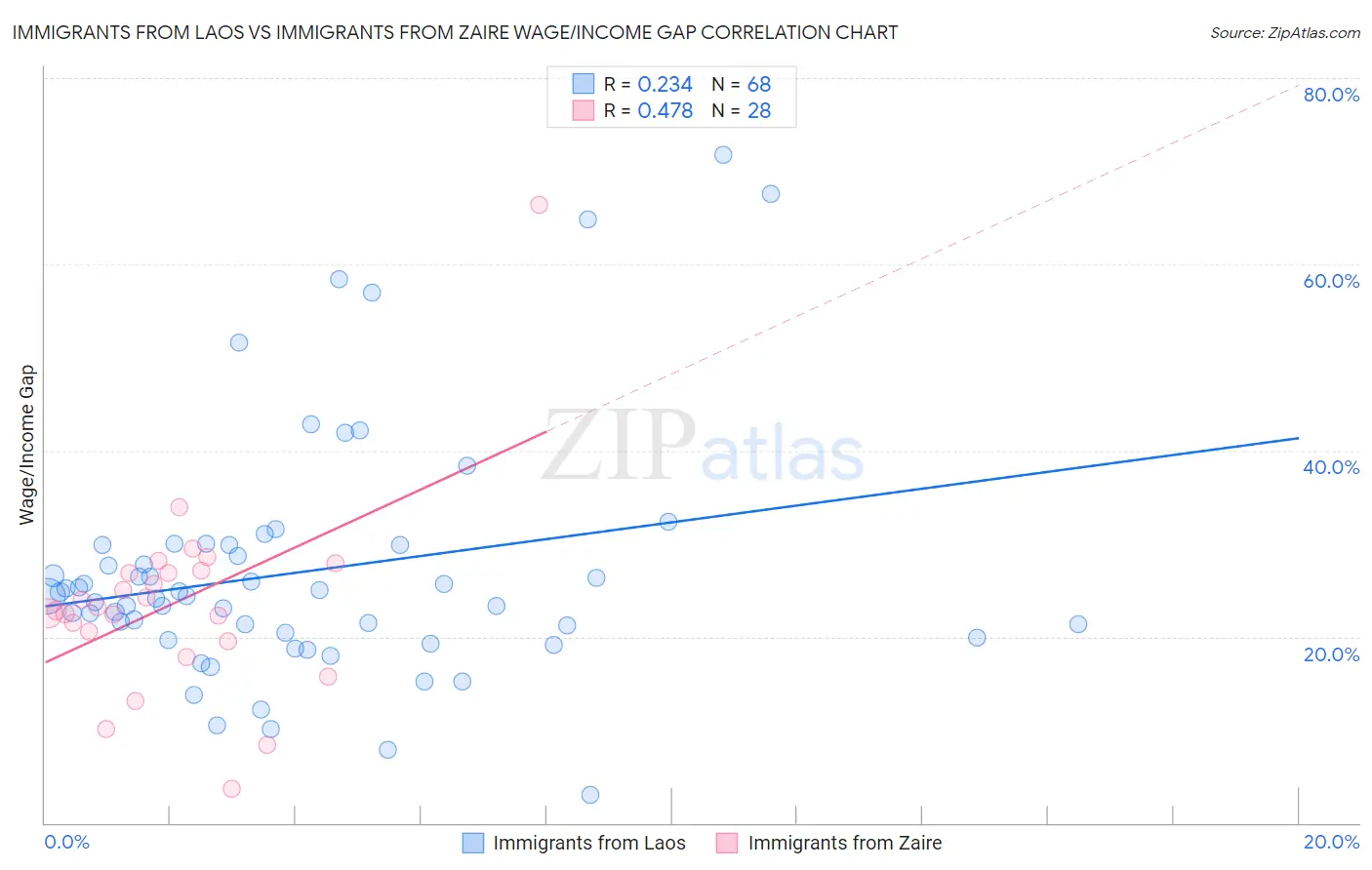 Immigrants from Laos vs Immigrants from Zaire Wage/Income Gap