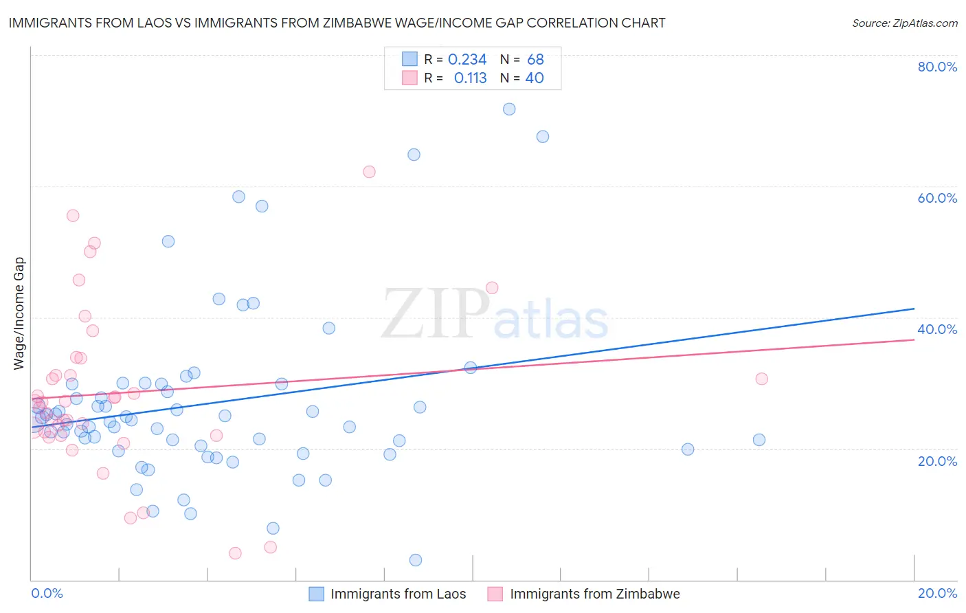 Immigrants from Laos vs Immigrants from Zimbabwe Wage/Income Gap