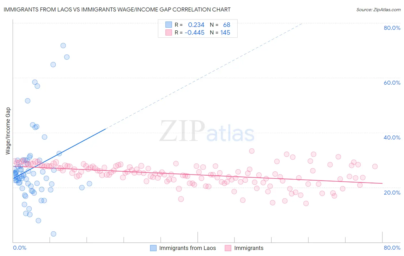 Immigrants from Laos vs Immigrants Wage/Income Gap