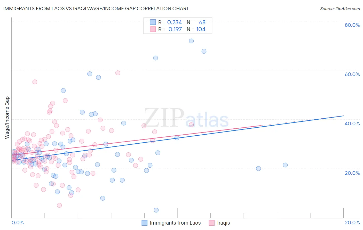 Immigrants from Laos vs Iraqi Wage/Income Gap