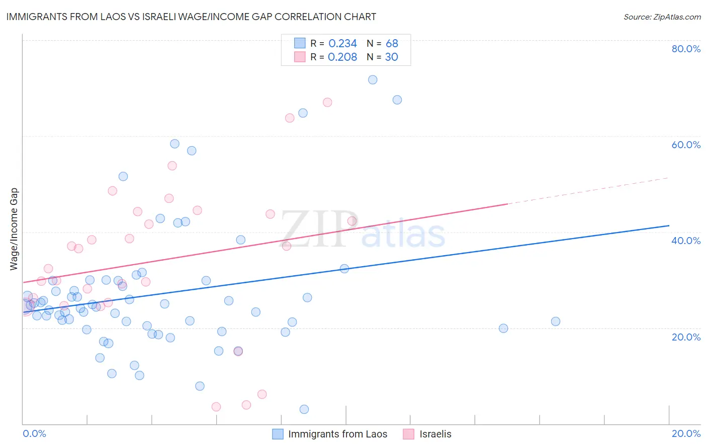 Immigrants from Laos vs Israeli Wage/Income Gap