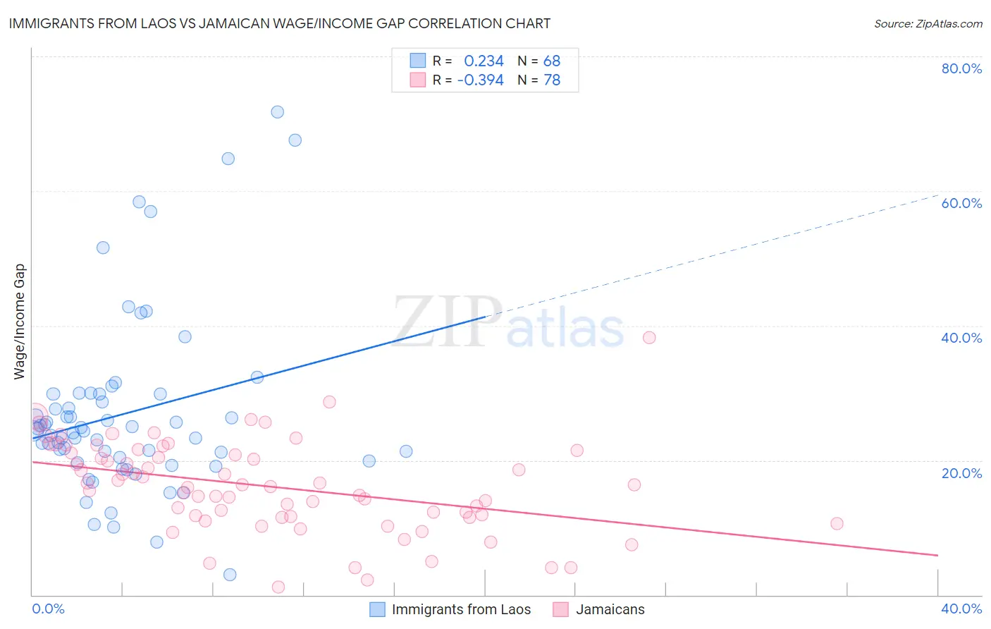 Immigrants from Laos vs Jamaican Wage/Income Gap