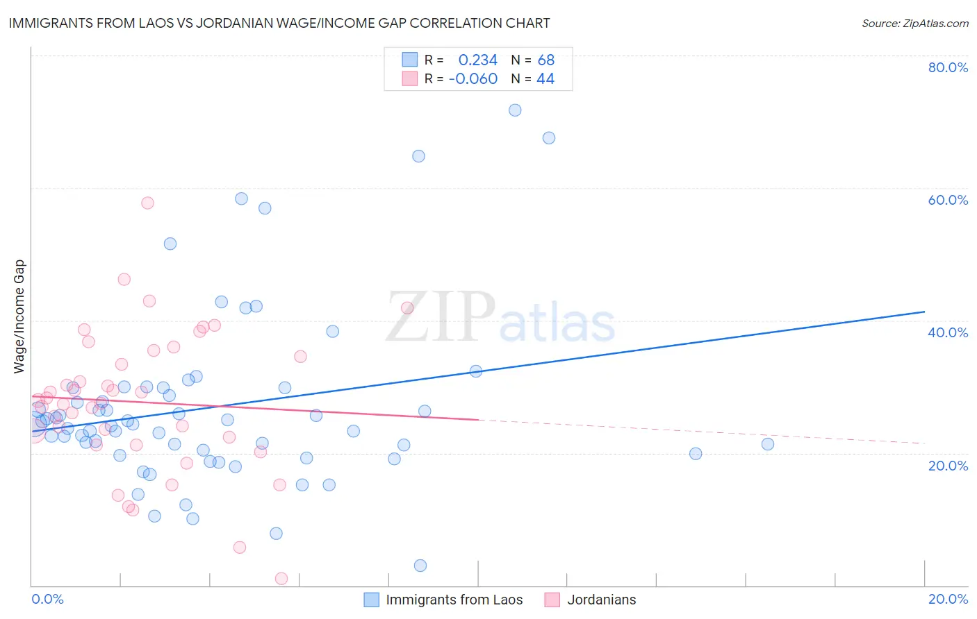 Immigrants from Laos vs Jordanian Wage/Income Gap