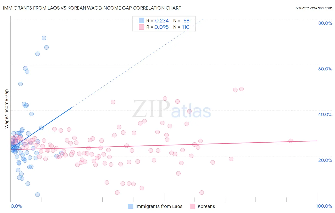 Immigrants from Laos vs Korean Wage/Income Gap