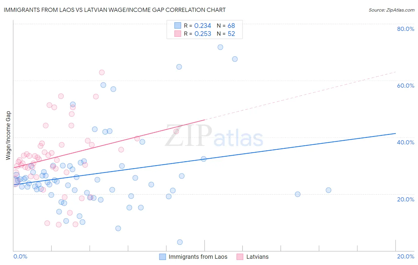 Immigrants from Laos vs Latvian Wage/Income Gap