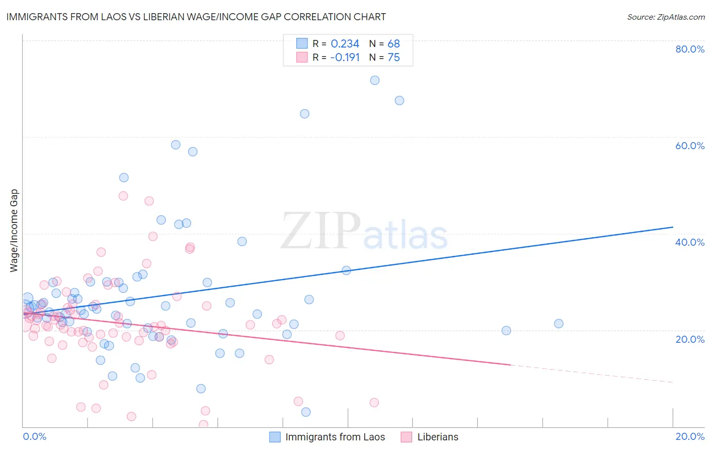 Immigrants from Laos vs Liberian Wage/Income Gap
