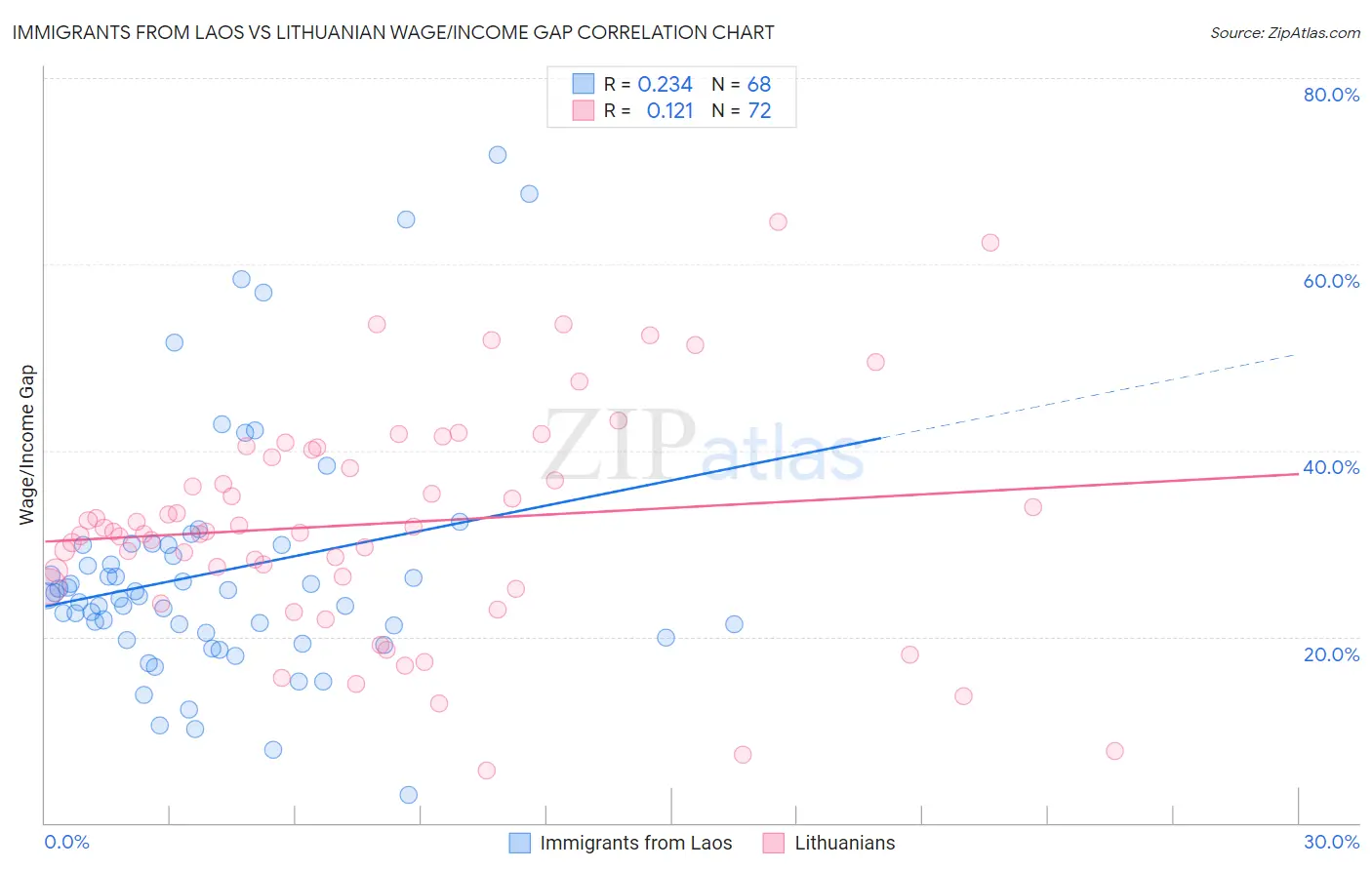 Immigrants from Laos vs Lithuanian Wage/Income Gap