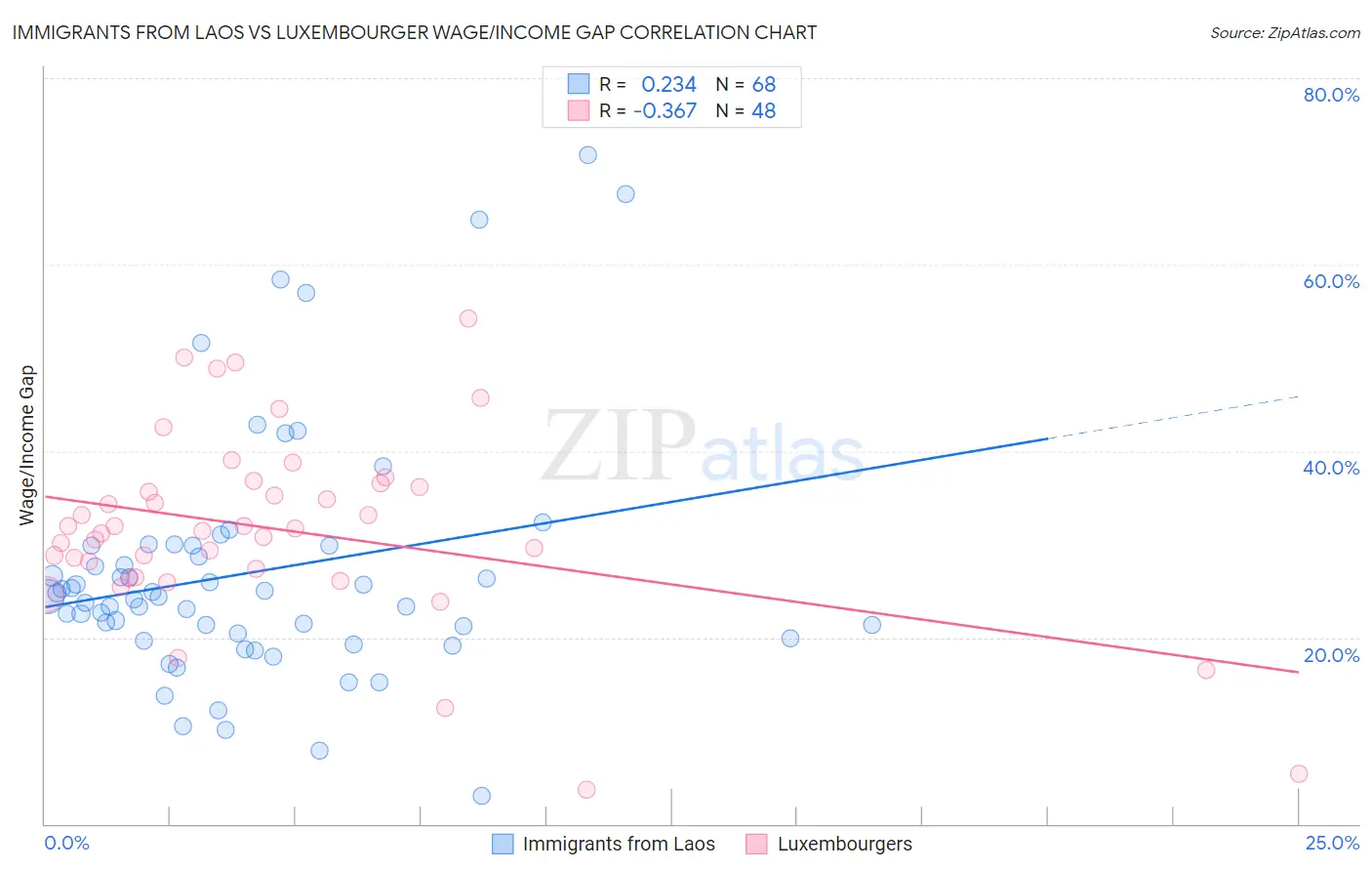 Immigrants from Laos vs Luxembourger Wage/Income Gap