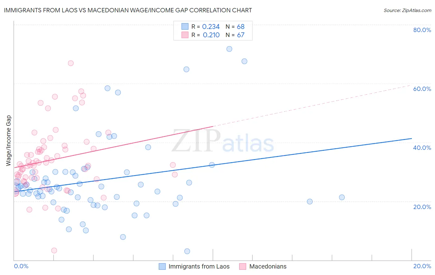 Immigrants from Laos vs Macedonian Wage/Income Gap