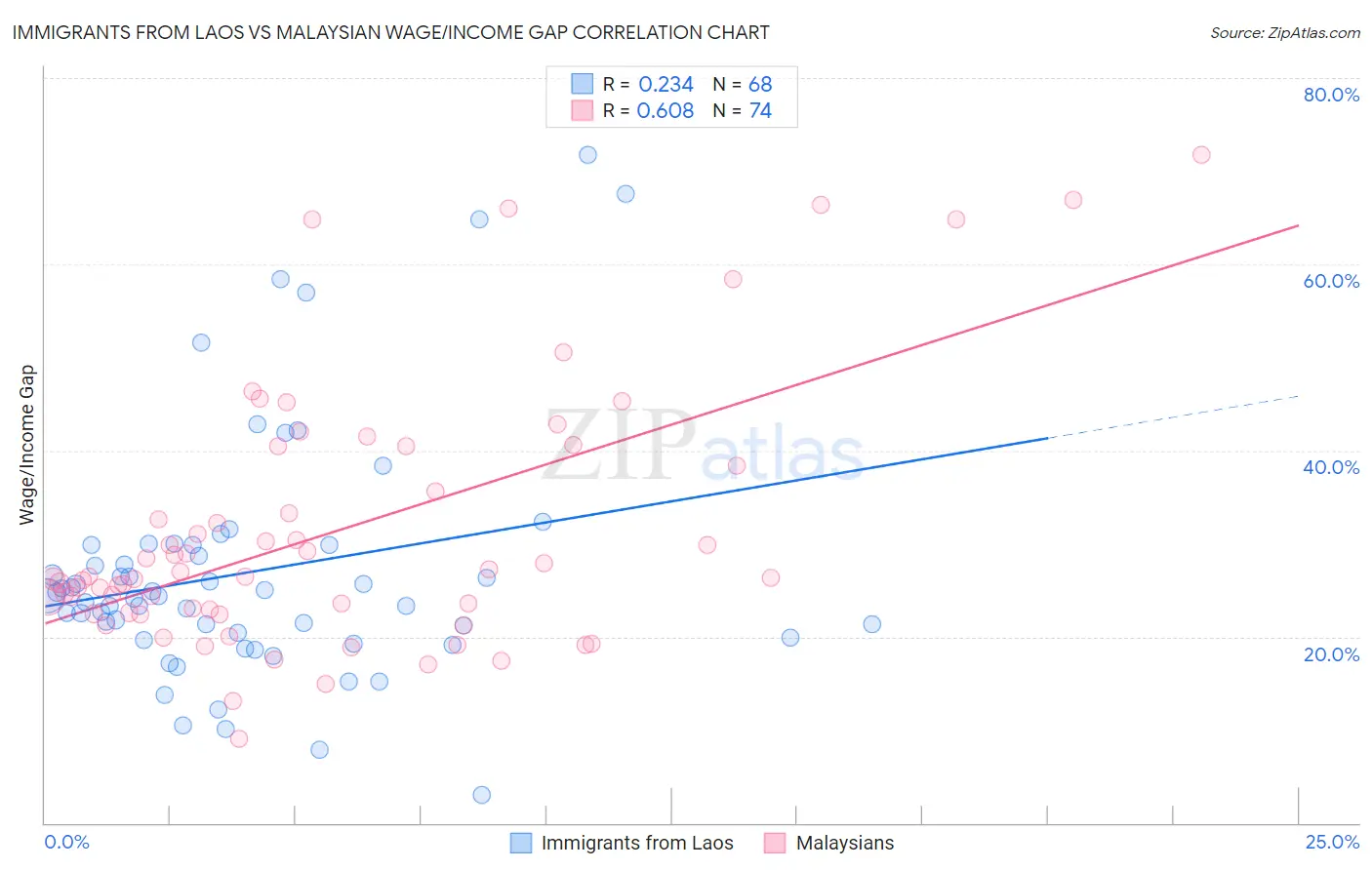 Immigrants from Laos vs Malaysian Wage/Income Gap