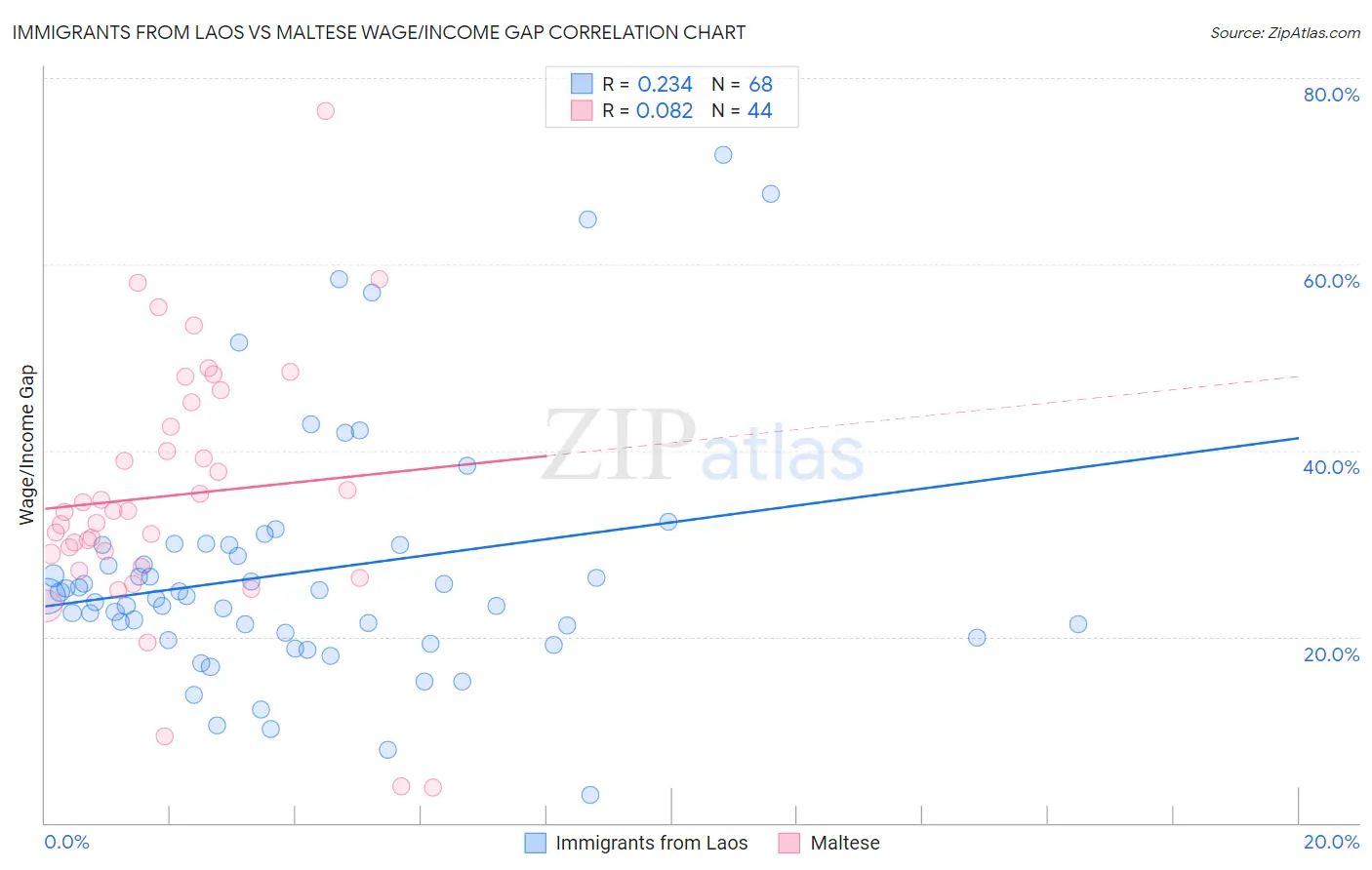 Immigrants from Laos vs Maltese Wage/Income Gap