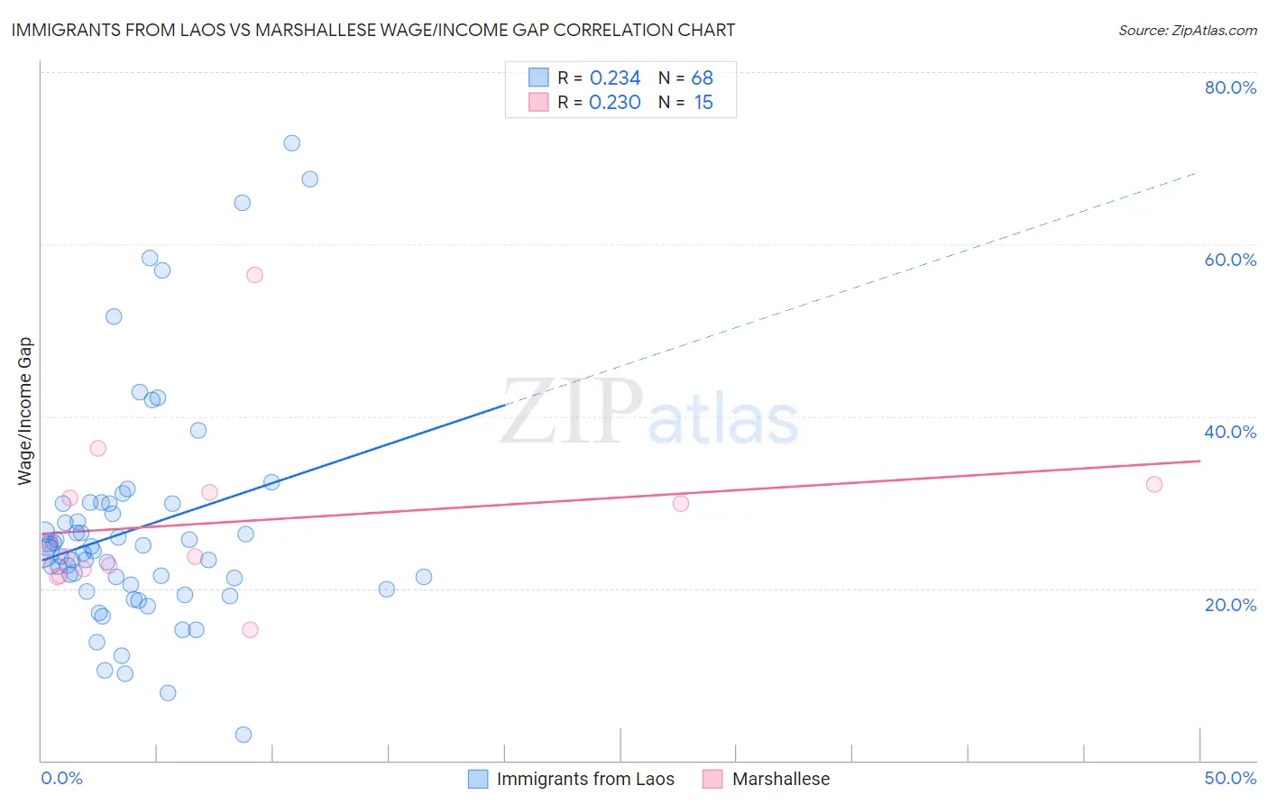 Immigrants from Laos vs Marshallese Wage/Income Gap