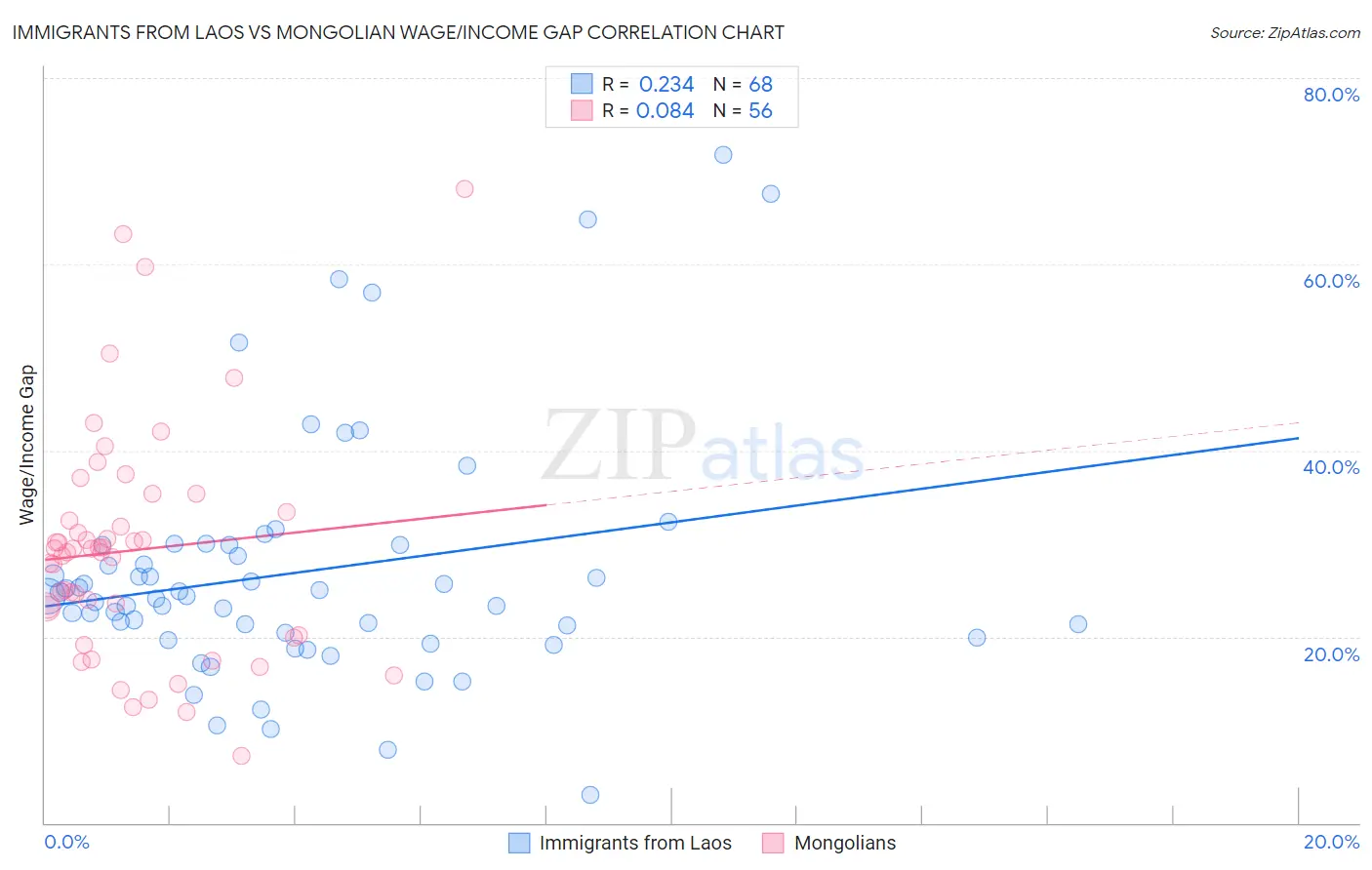 Immigrants from Laos vs Mongolian Wage/Income Gap