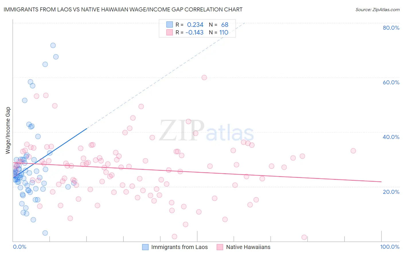 Immigrants from Laos vs Native Hawaiian Wage/Income Gap