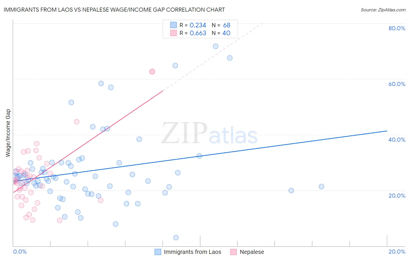 Immigrants from Laos vs Nepalese Wage/Income Gap