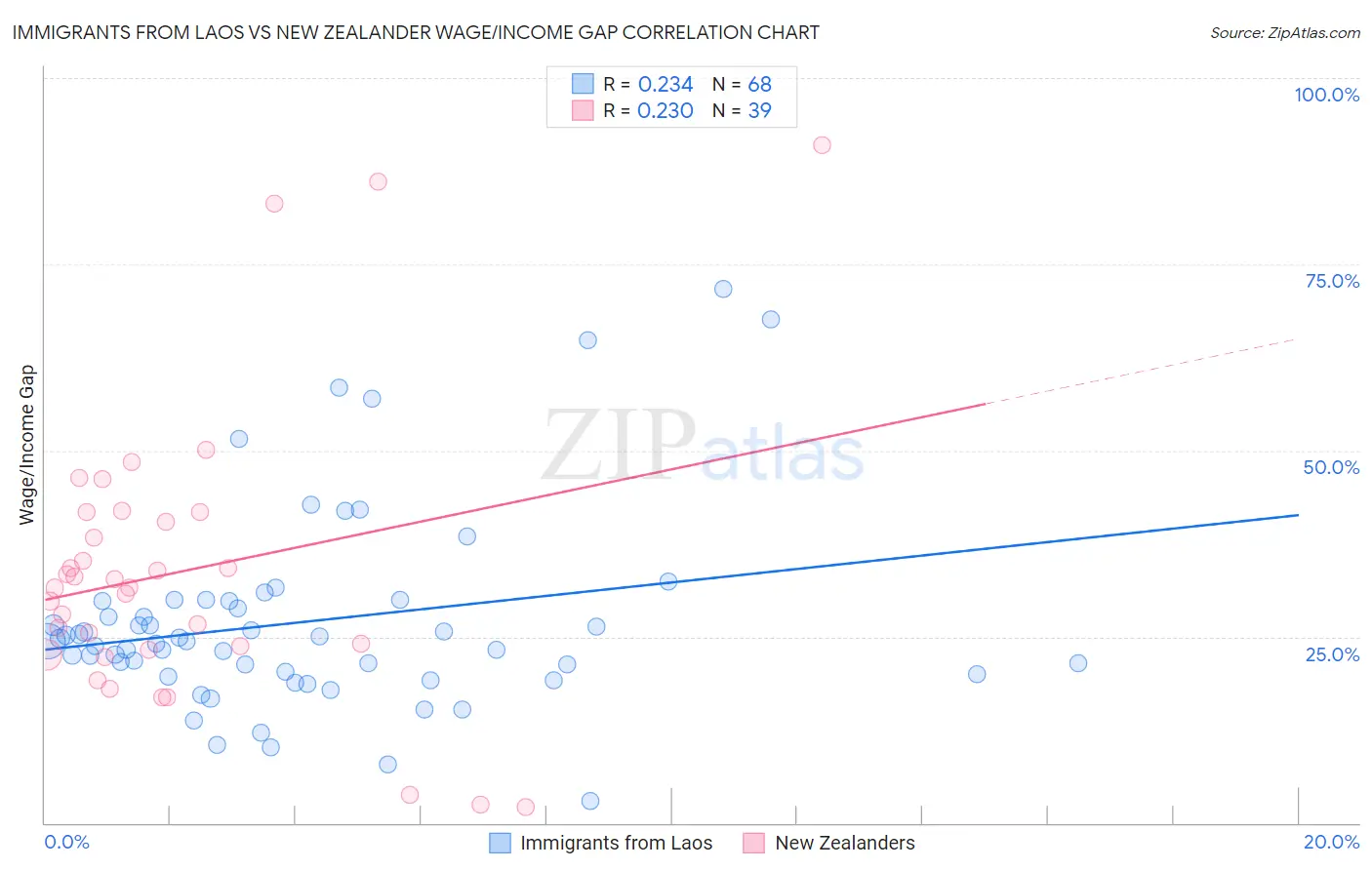 Immigrants from Laos vs New Zealander Wage/Income Gap