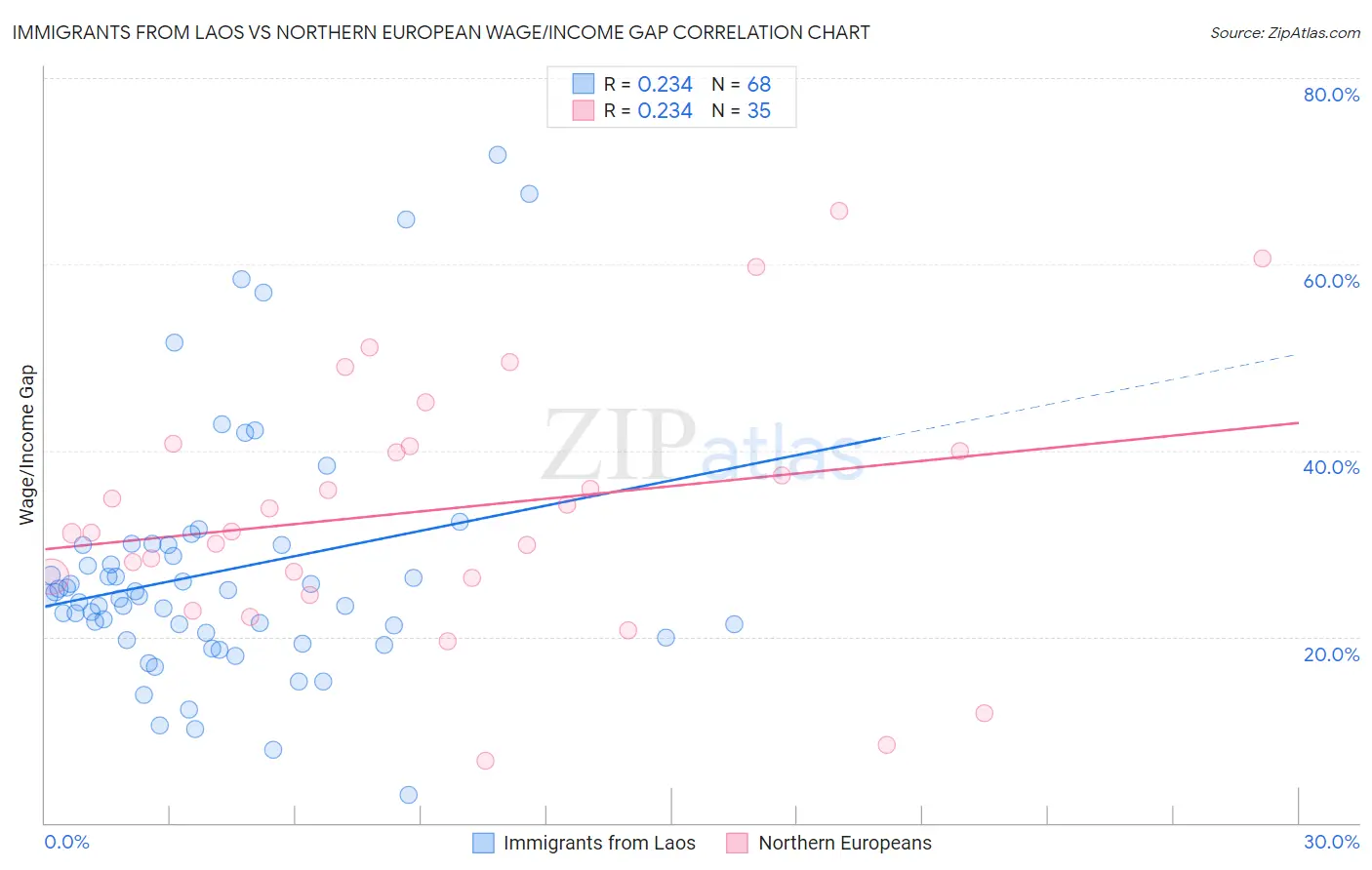 Immigrants from Laos vs Northern European Wage/Income Gap