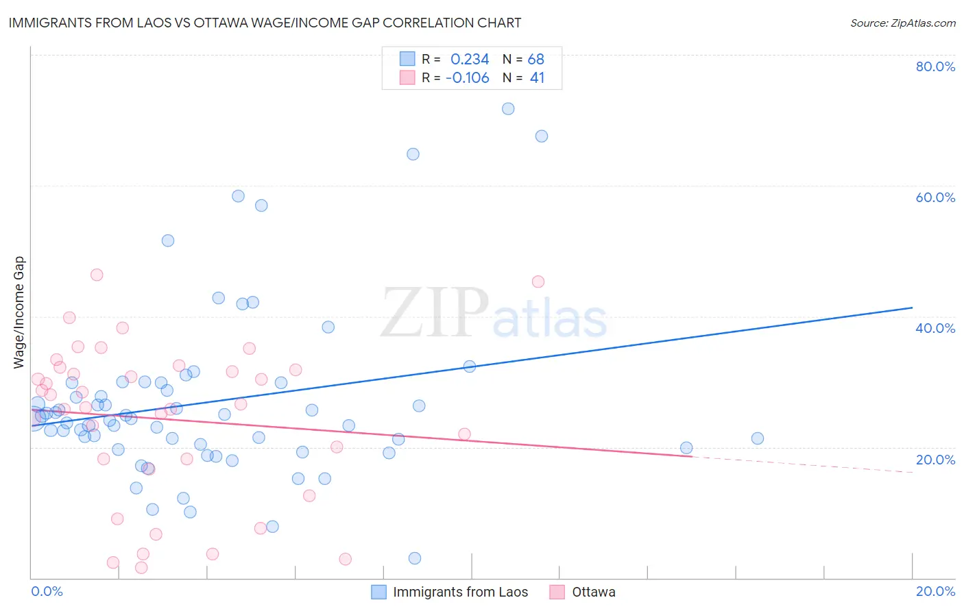 Immigrants from Laos vs Ottawa Wage/Income Gap