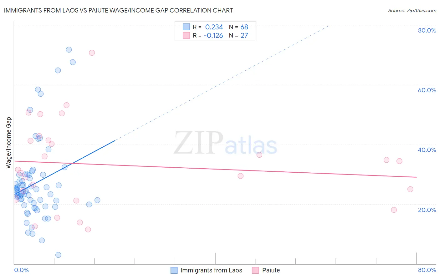 Immigrants from Laos vs Paiute Wage/Income Gap