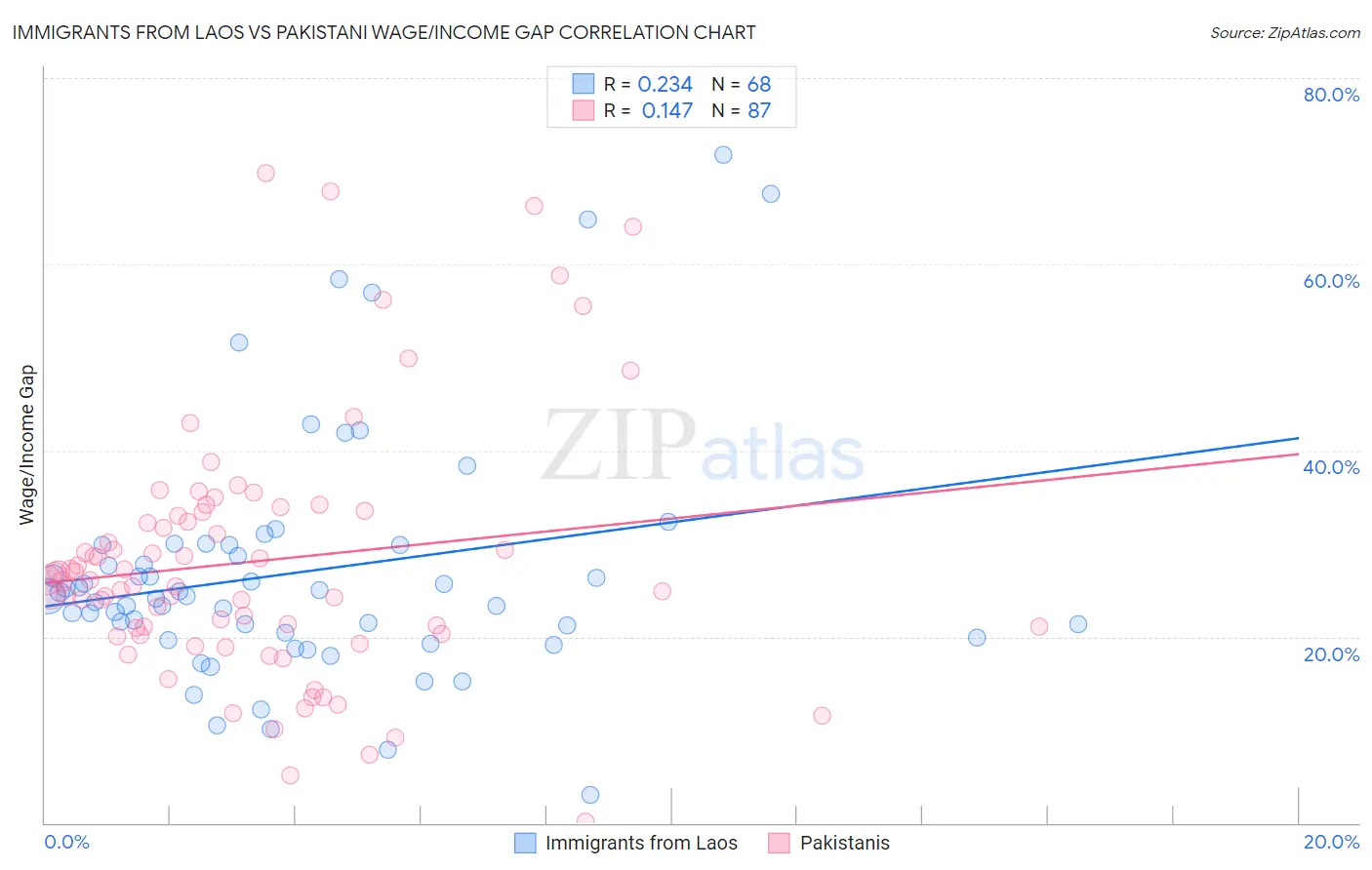 Immigrants from Laos vs Pakistani Wage/Income Gap