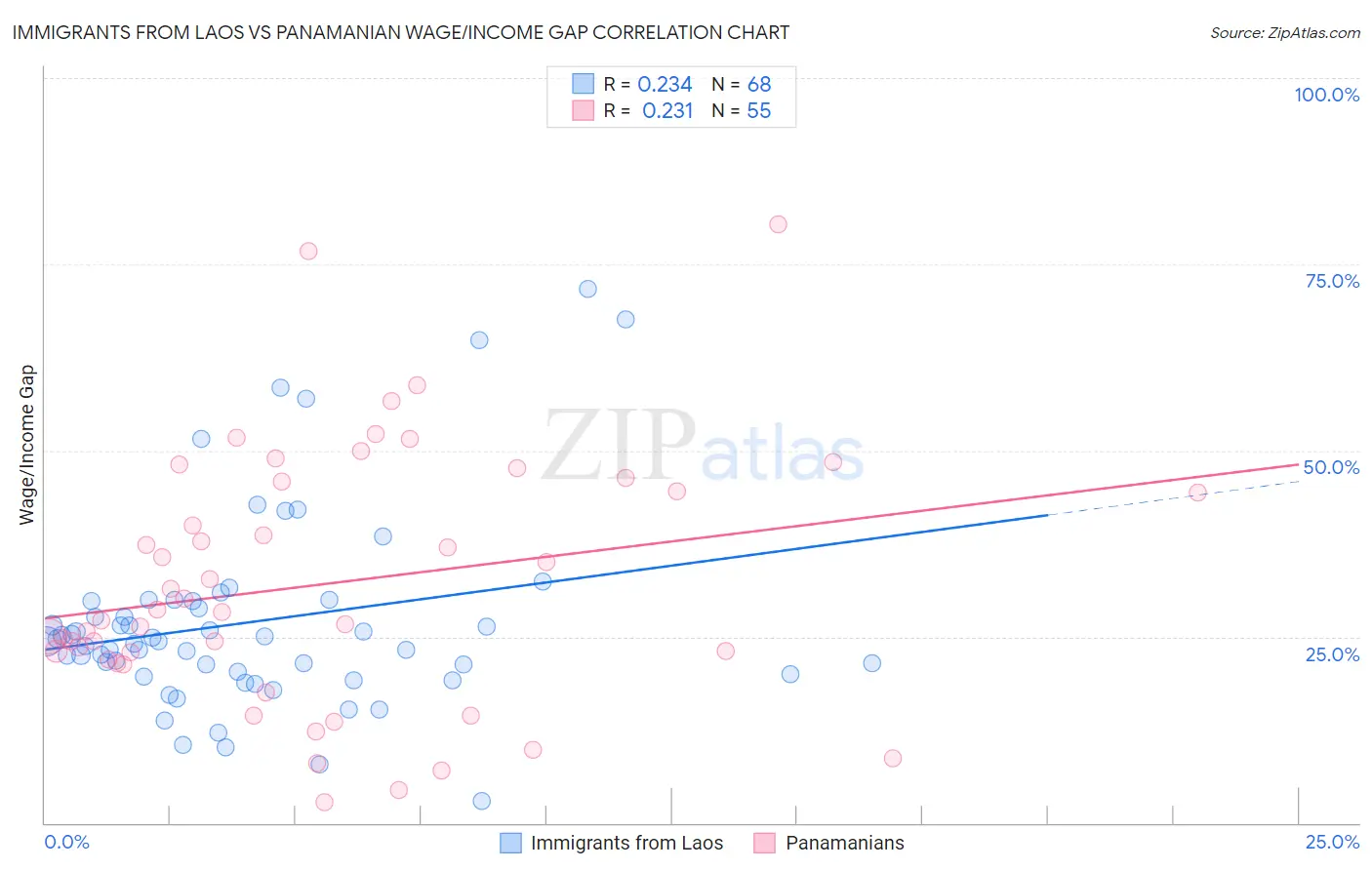 Immigrants from Laos vs Panamanian Wage/Income Gap